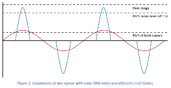 功率測量信號RMS值