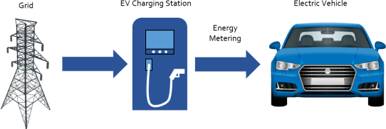 電網(wǎng)-充電樁-電動(dòng)汽車之間的連接