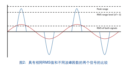 具有相同RMS值和不同波峰因數(shù)的兩個信號的比較