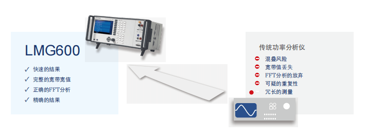 LMG611功率分析儀